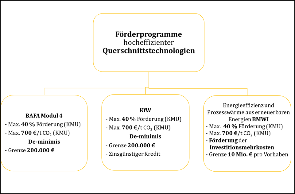 Fördermittelgenerierung für Anlagentechnik